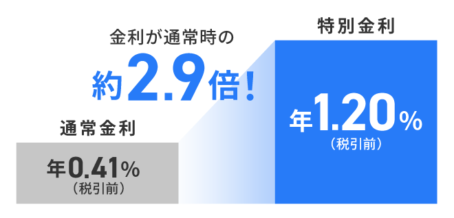 金利が通常時の約2.9倍!