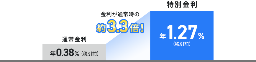 金利が通常時の約3.3倍!