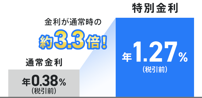 金利が通常時の約3.3倍!