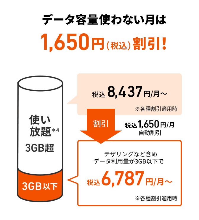 データ容量使わない月は税込1,650円割引！