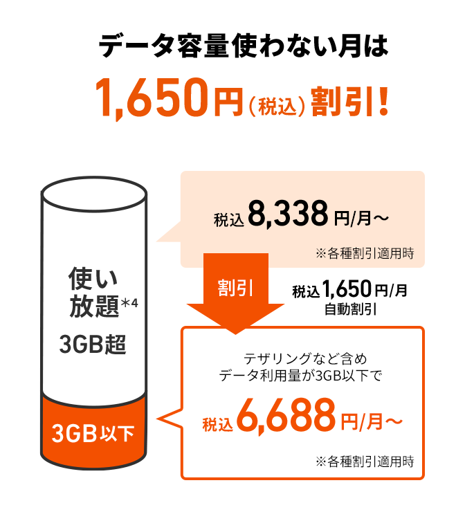 データ容量使わない月は税込1,650円割引！