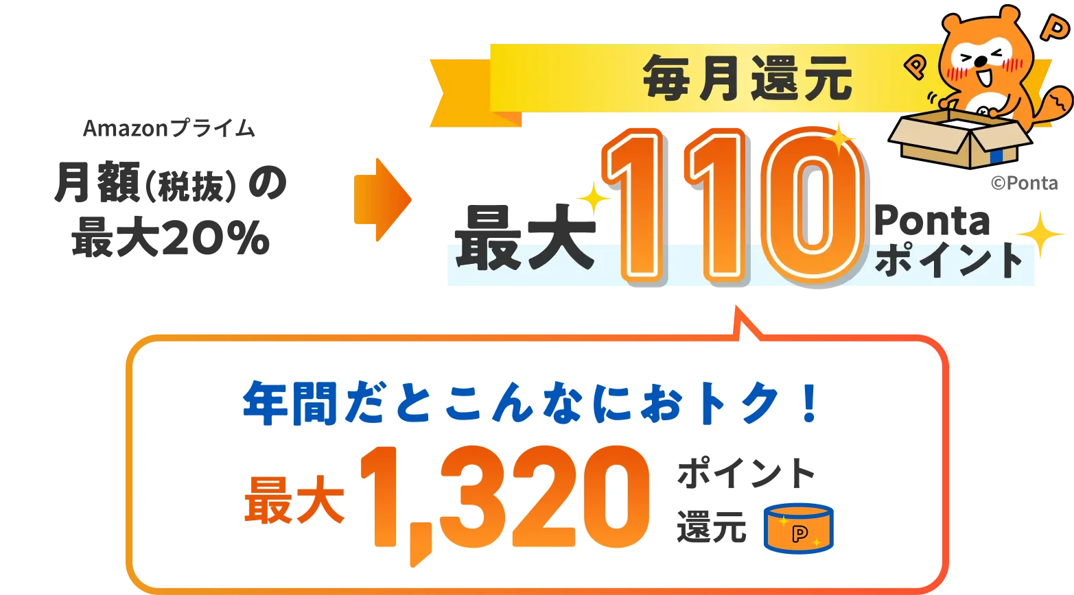 Amazonプライム 月額（税抜）の最大20％ 毎月還元 最大110Pontaポイント 年間だとこんなにおトク！ 最大1,320ポイント還元