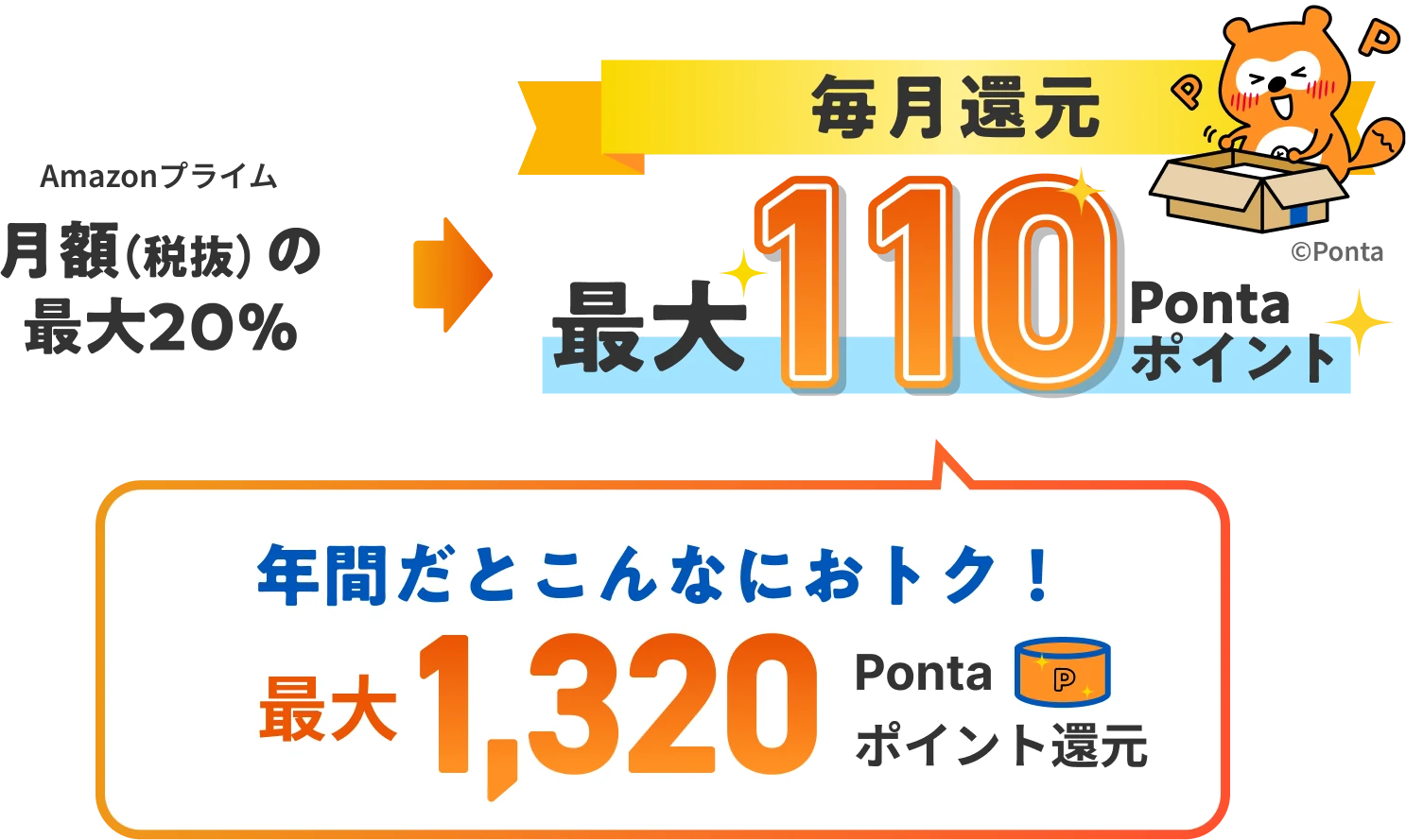 Amazonプライム 月額（税抜）の最大20％ 毎月還元 最大110Pontaポイント 年間だとこんなにおトク！ 最大1,320Pontaポイント還元