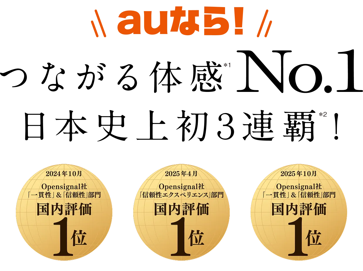 auなら！ つながる体感No.1 日本史上初3連覇！ 2024年10月 Opensignal社 「一貫性」&「信頼性」部門 国内評価1位 2025年4月 Opensignal社「信頼性エクスペリエンス」部門 国内評価1位 2025年10月 Opensignal社「一貫性」&「信賴性」部門 国内評価1位