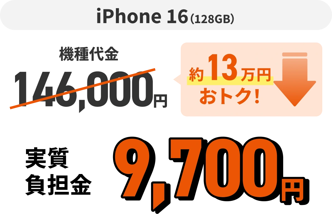 iPhone 16（128GB）機種代金146,000円 約13万円おトク！ 実質負担金9,700円