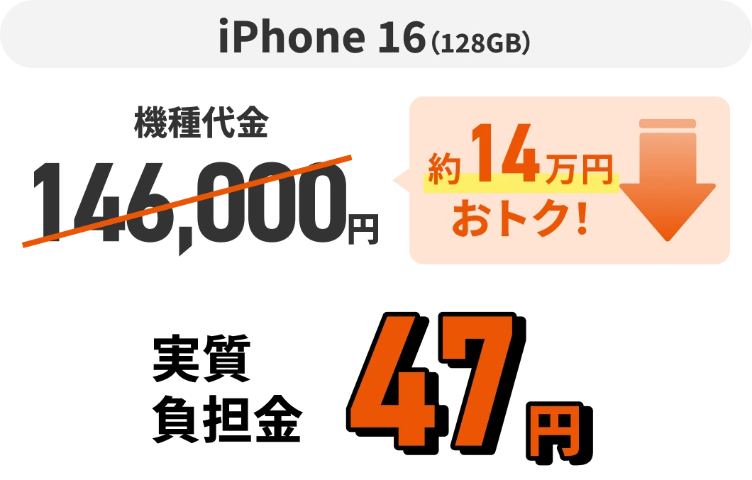 iPhone 16（128GB）機種代金146,000円 約14万円おトク！ 実質負担金47円