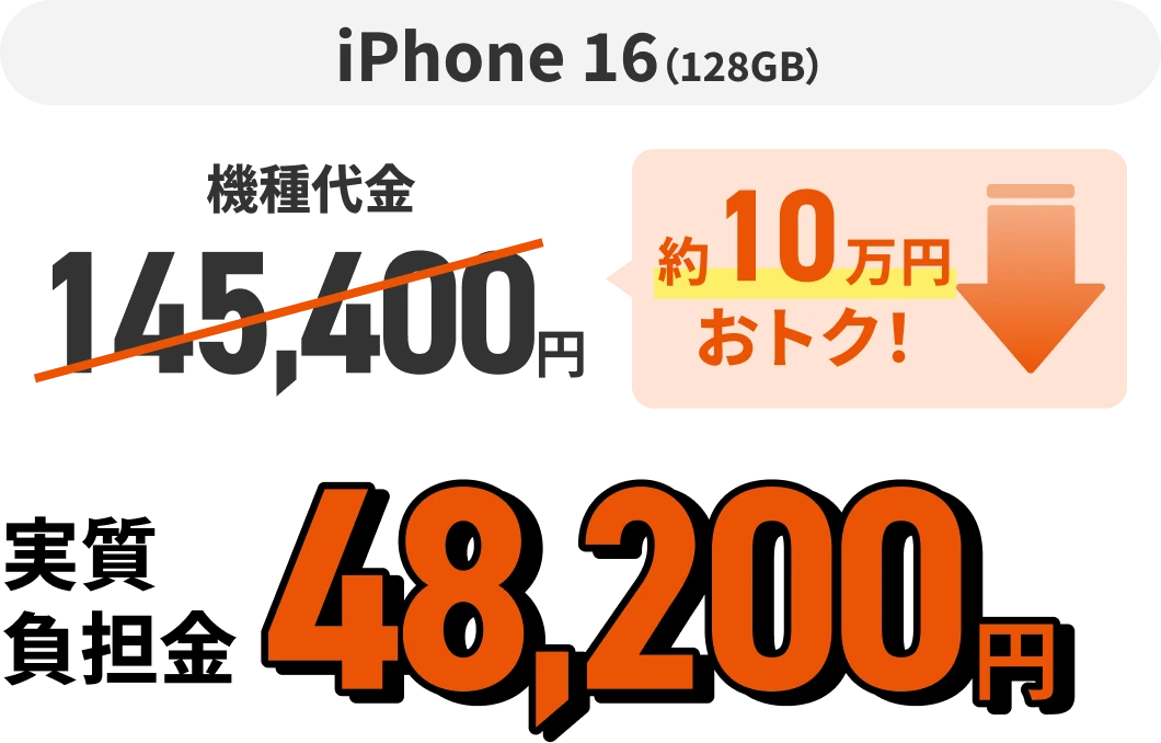 iPhone 16（128GB）機種代金145,400円 約10万円おトク！  実質負担金48,200円