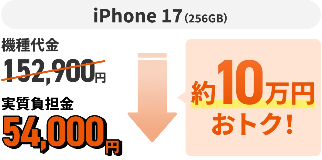 iPhone 17（256GB）機種代金152,900円 約10万円おトク！ 実質負担金54,000円
