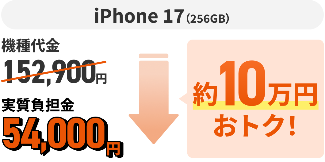 iPhone 17（256GB）機種代金152,900円 約10万円おトク！ 実質負担金54,000円