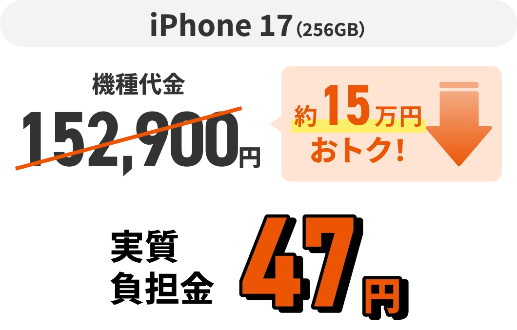iPhone 17（256GB）機種代金152,900円 約15万円おトク！  実質負担金47円