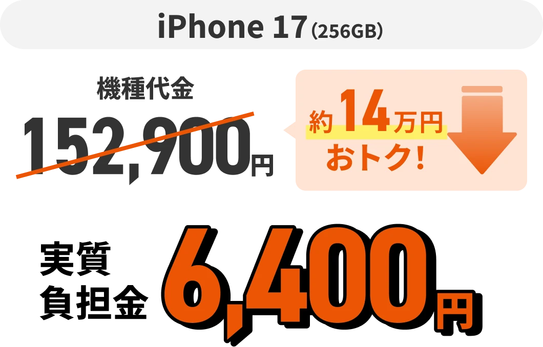 iPhone 17（256GB）機種代金152,900円 約14万円おトク！  実質負担金6,400円
