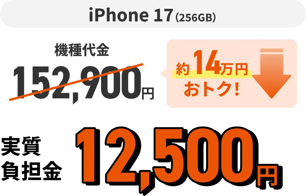 iPhone 17（256GB）機種代金152,900円 約14万円おトク！  実質負担金12,500円