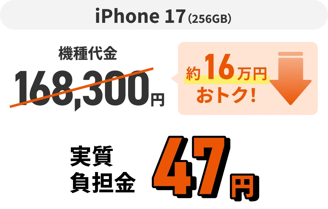 iPhone 17（256GB）機種代金168,300円 約16万円おトク！  実質負担金47円