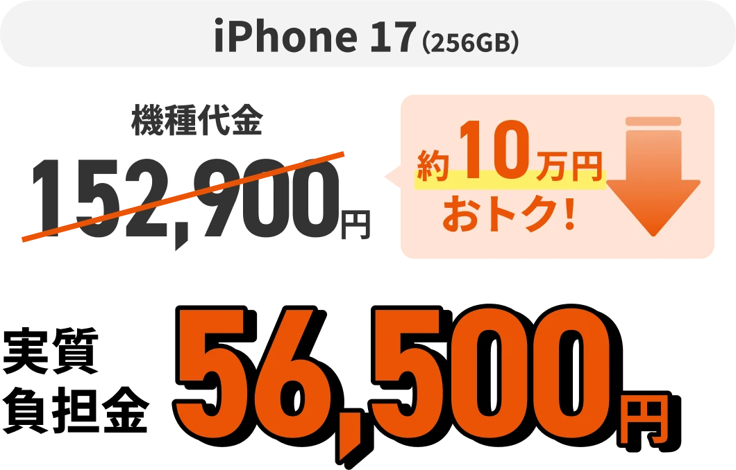 iPhone 17（256GB）機種代金152,900円 約10万円おトク！  実質負担金56,500円