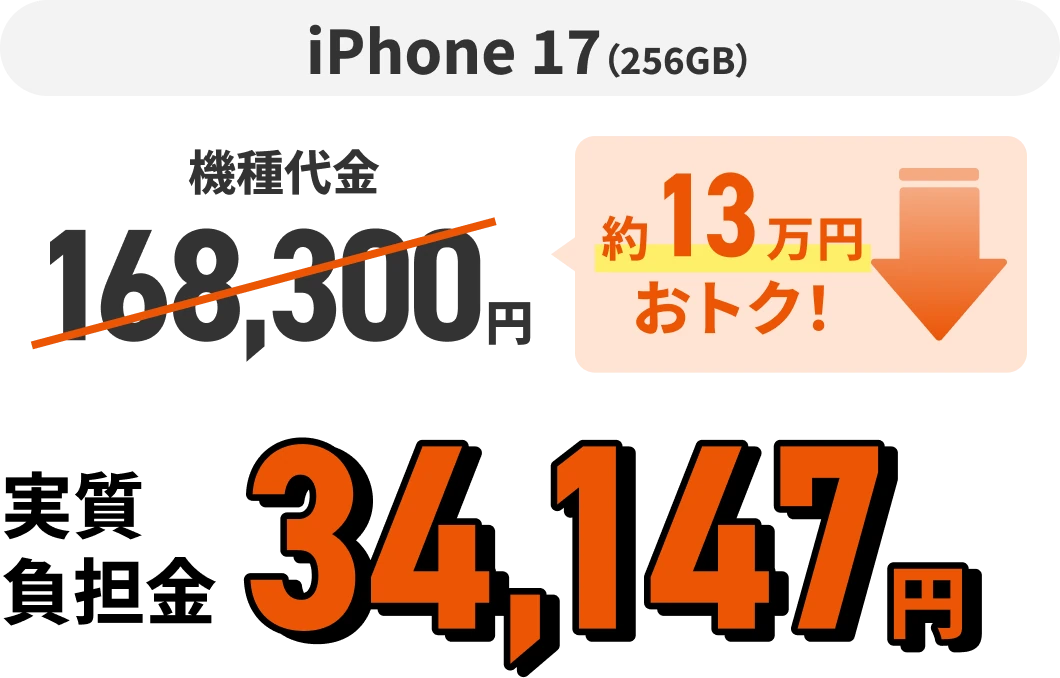 iPhone 17（256GB）機種代金168,300円 約13万円おトク！  実質負担金34,147円