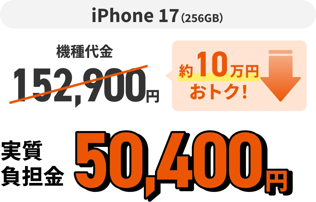 iPhone 17（256GB）機種代金152,900円 約10万円おトク！  実質負担金50,400円