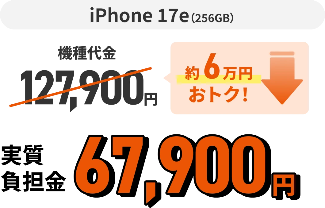 iPhone 17e（256GB）機種代金127,900円 約6万円おトク！  実質負担金67,900円