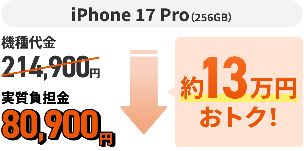 iPhone 17 pro（256GB）機種代金214,900円 約13万円おトク！ 実質負担金80,900円