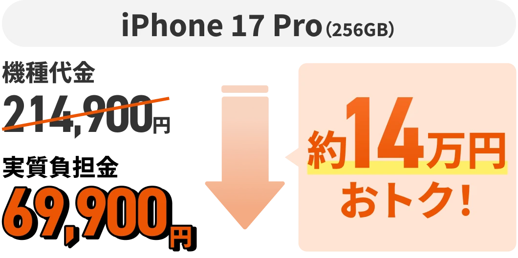 iPhone 17 pro（256GB）機種代金214,900円 約14万円おトク！ 実質負担金69,900円