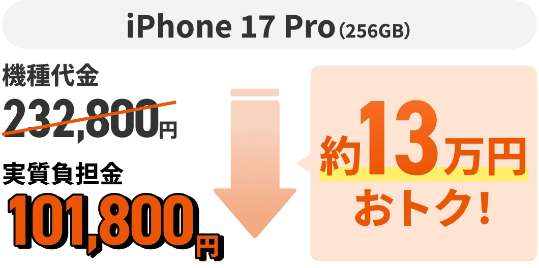 iPhone 17 pro（256GB）機種代金232,800円 約13万円おトク！ 実質負担金101,800円