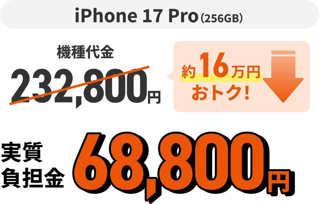 iPhone 17 pro（256GB）機種代金232,800円 約16万円おトク！  実質負担金68,800円