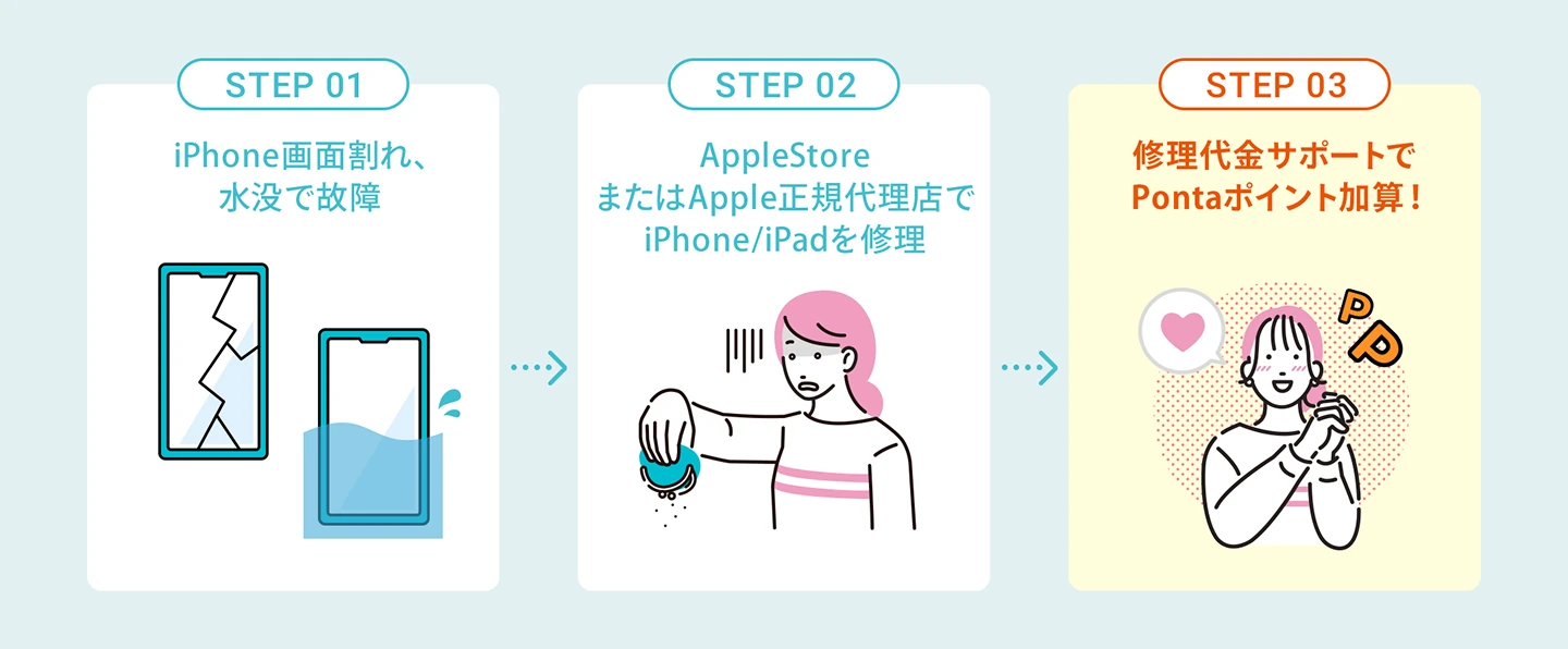 STEP 01 iPhone画面割れ、水没で故障　STEP 02 AppleStoreまたはApple正規代理店でiPhone/iPadを修理 STEP 03 修理代金サポートでPontaポイント加算！