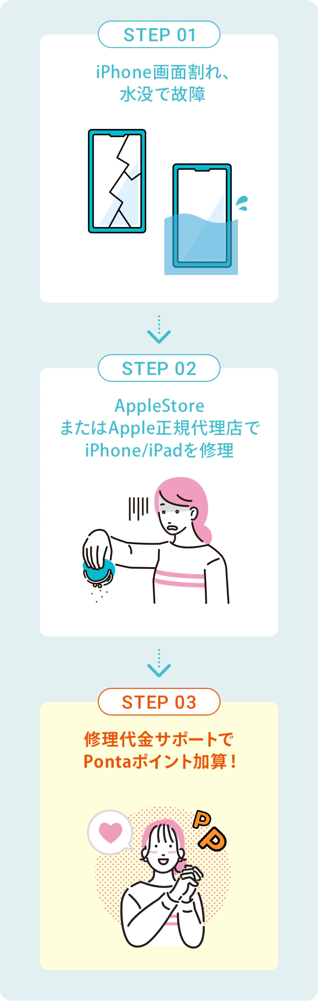 STEP 01 iPhone画面割れ、水没で故障　STEP 02 AppleStoreまたはApple正規代理店でiPhone/iPadを修理 STEP 03 修理代金サポートでPontaポイント加算！