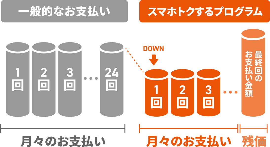 一般的なお支払い 月々のお支払い スマホトクするプログラム 月々のお支払い 最終回のお支払い金額 残価