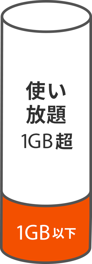 使い放題1GB超/1GB以下