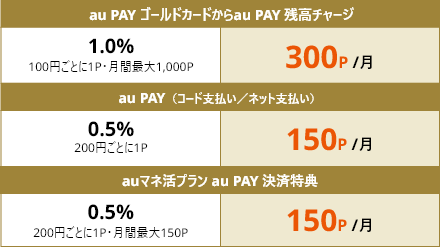au PAY ゴールドカードから au PAY 残高チャージ 1.0% 100円ごとに1P・月間最大1,000Pで300P/月、au PAY（コード支払い/ネット支払い） 0.5% 200円ごとに1Pで150P/月、auマネ活プラン au PAY 決済特典 0.5% 200円ごとに1P 月間最大150Pで150P/月