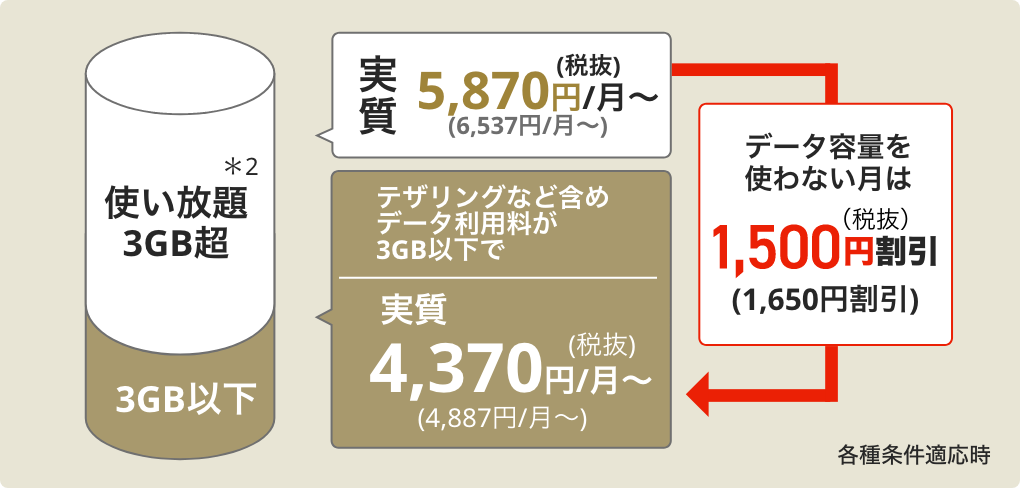 図解：データ利用量が合計3GB以下の月は自動的に1,650円（税抜1,500円）割引