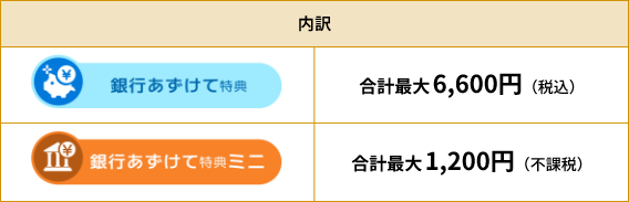 【内訳】銀行あずけて特典：合計最大6,600円（税込）、銀行あずけて特典ミニ：合計最大1,200円（不課税）