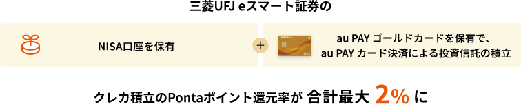 三菱UFJ eスマート証券の「NISA口座を保有」＋「au PAYゴールドカードを保有でau PAYカード決済による投資信託の積み立て」でクレカ積立のPontaポイント還元率が合計最大2％に