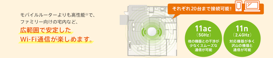 モバイルルーターよりも高性能※で、ファミリー向けの宅内など、広範囲で安定したWi-Fi通信が楽しめます。