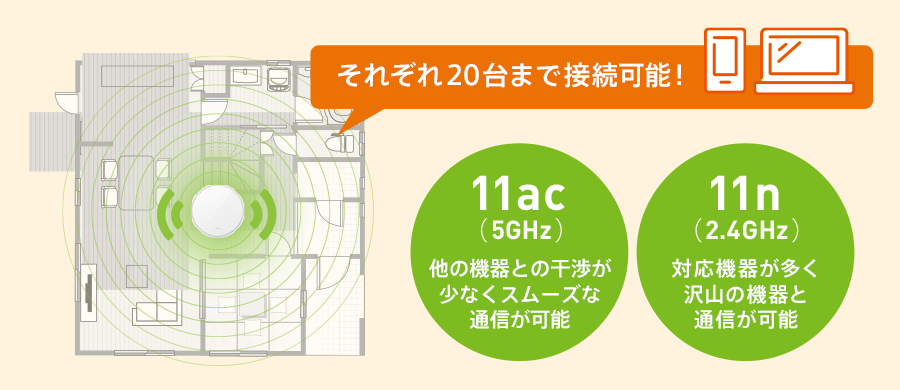 モバイルルーターよりも高性能※で、ファミリー向けの宅内など、広範囲で安定したWi-Fi通信が楽しめます。