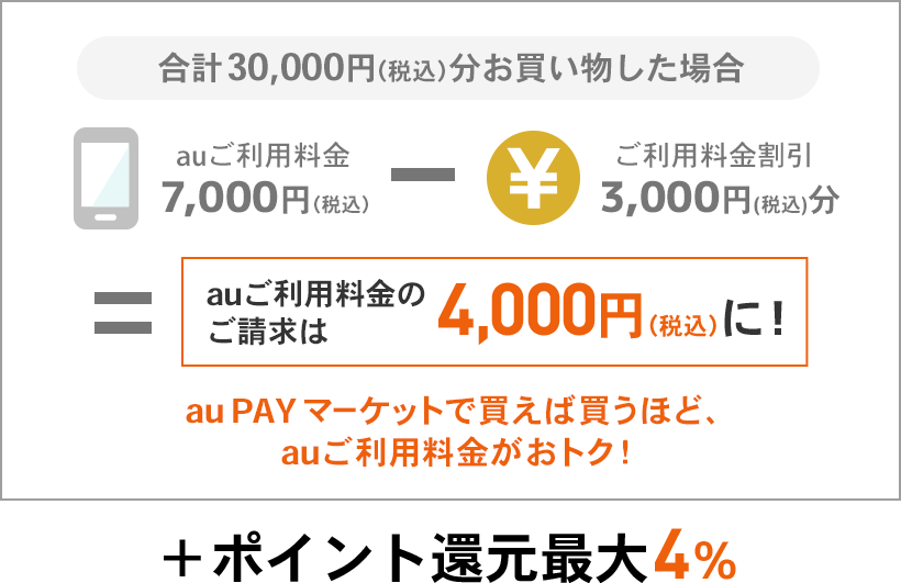 合計30,000円（税込）分お買い物した場合 ＋ポイント還元最大4％