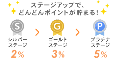 ステージアップで、どんどんポイントが貯まる！