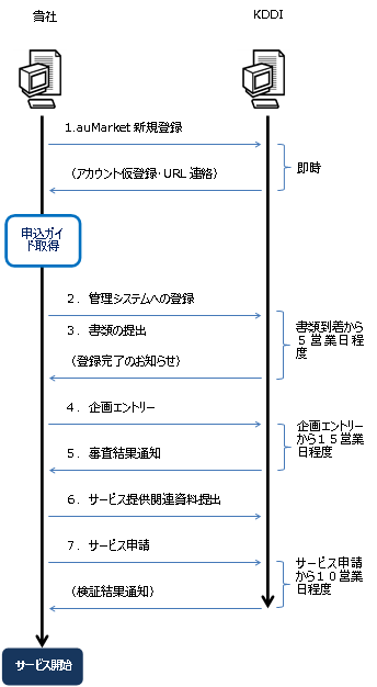 図: お手続きの流れ