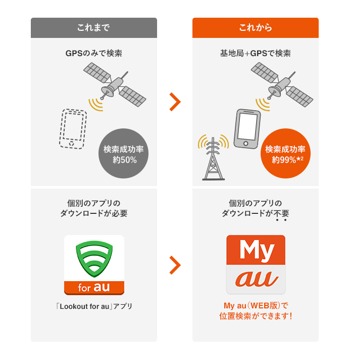 Action 電源オフ時や圏外でも紛失したスマートフォンの位置検索ができるようになりました お客さまの声を生かして Au