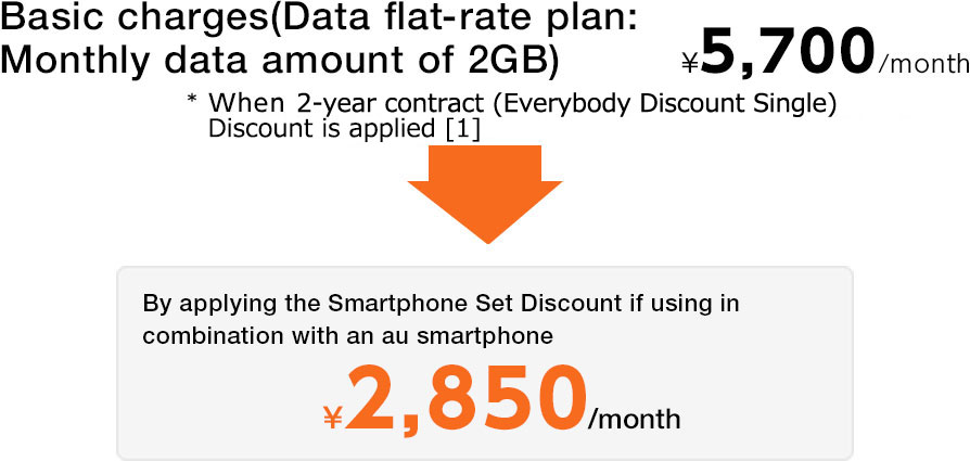 Image: Basic charges(Data flat-rate plan: Monthly data amount of 2GB)&yen;5,700/month * When Everybody 2-year contract (Everybody Discount Single)  Discount is applied［1］ By applying the Smartphone Set Discount if using in combination with an au smartphone&yen;2,850/month