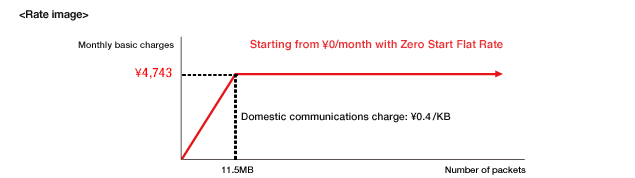 Image: LTE Double-Teigaku for Tab (packet flat-rate plan)
