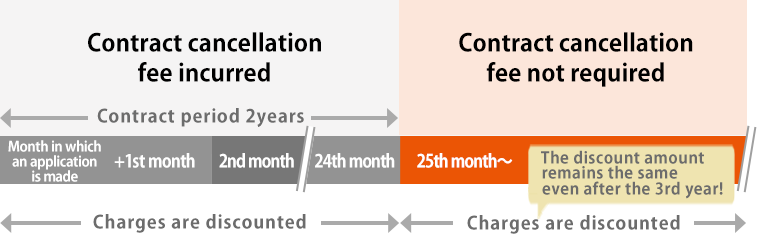 Figure About the contract period