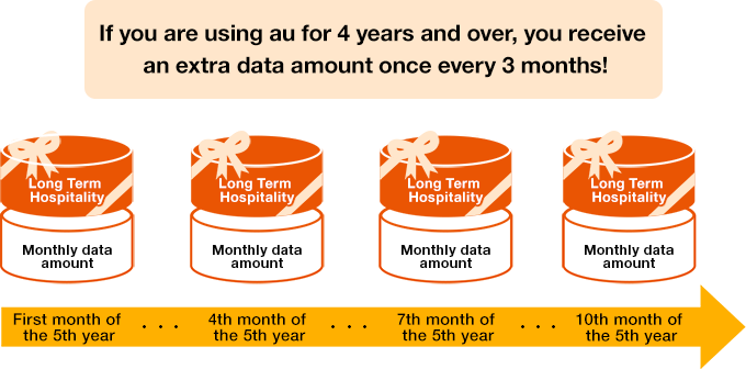 If you are using au for 4 years and over, you receive an extra data amount once every 3 months!