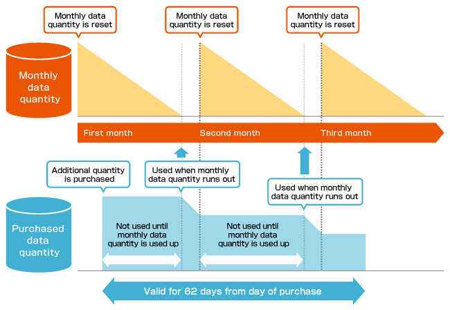 image:If you have both monthly data quantity and purchased data quantity, the monthly data quantity is used first.