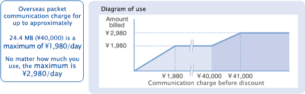 What is Two-step data flat for Overseas?
