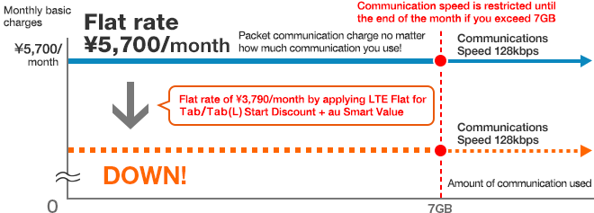 Image: When the basic charges discount campaign + Smart Value are applied
