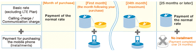 Image: Sample of monthly payment when Monthly Discount is applied