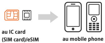 Using an au IC card (SIM card)/eSIM with another company's mobile phone