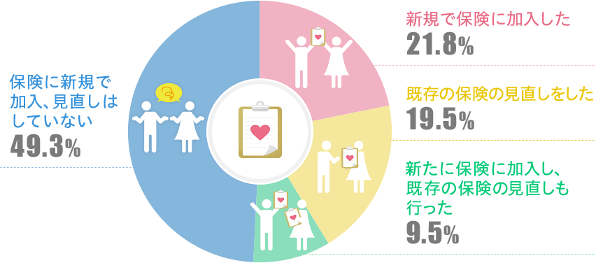 保険の加入や見直しをした円グラフ