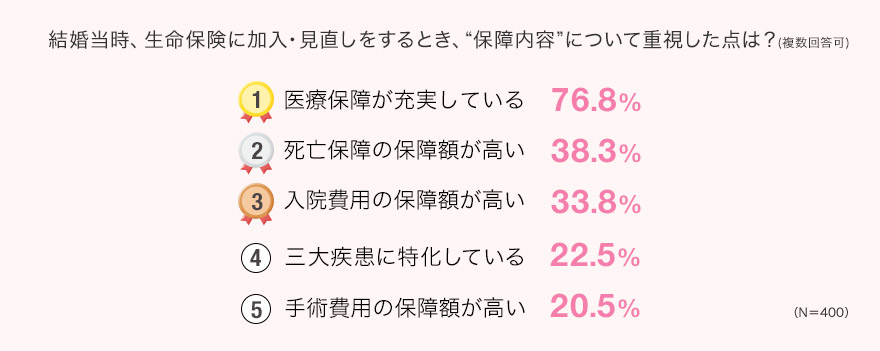 結婚当時、生命保険に加入・見直しをするとき、“保障内容”について重視した点は？(複数回答可) 1 医療保障が充実している76.8% 2 死亡保障の保障額が高い38.3% 3入院費用の保障額が高い33.8% 4 三大疾患に特化している22.5% 5 手術費用の保障額が高い20.5%（N＝400）